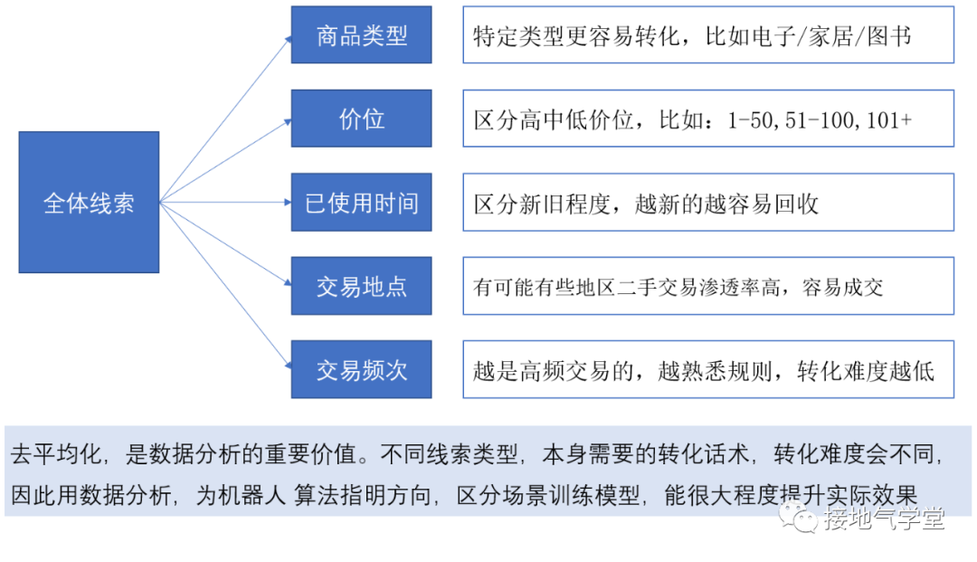 数据驱动决策的三个层级，你在哪一级？